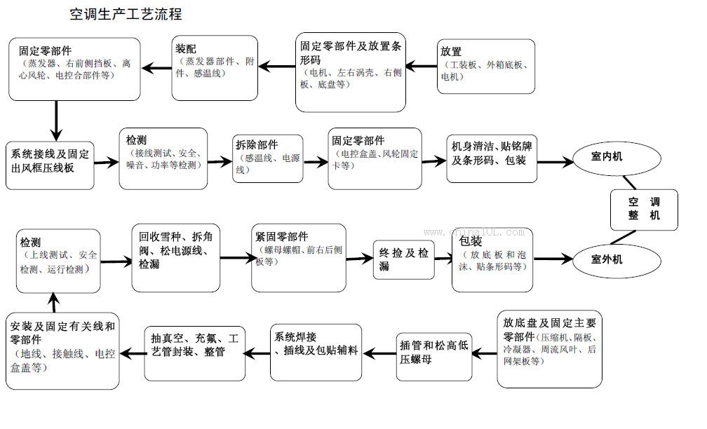 空调产品生产工艺流程