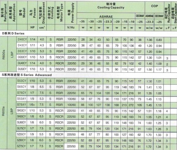 黄石东贝:r600a冰箱压缩机产品技术参数(一)