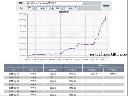 >>新闻资讯>>正文           价格暴涨让境遇尴尬         生产钕铁硼